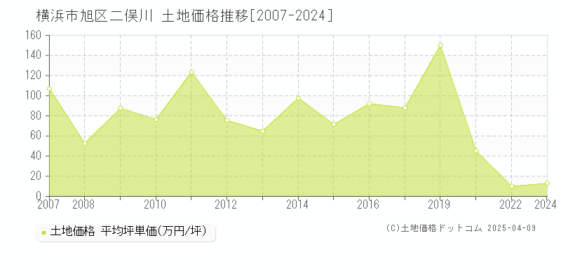 横浜市旭区二俣川の土地価格推移グラフ 