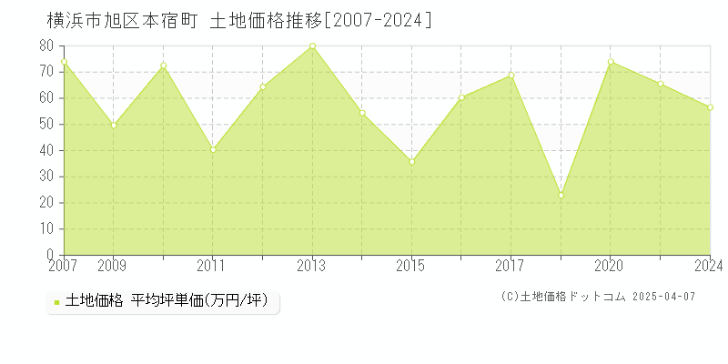 横浜市旭区本宿町の土地価格推移グラフ 