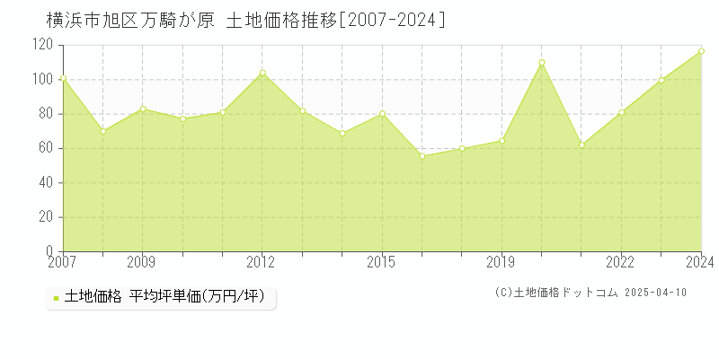 横浜市旭区万騎が原の土地価格推移グラフ 