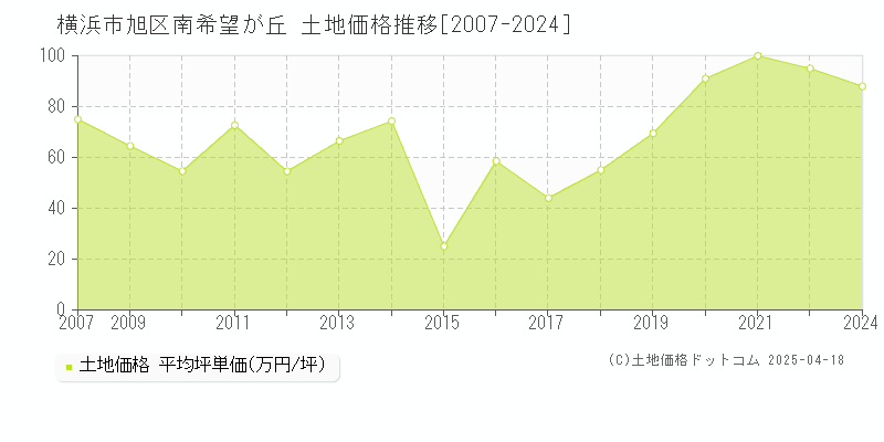 横浜市旭区南希望が丘の土地価格推移グラフ 