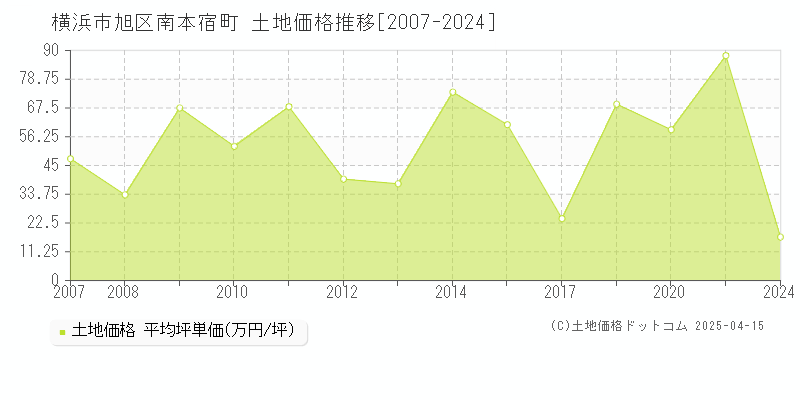 横浜市旭区南本宿町の土地価格推移グラフ 