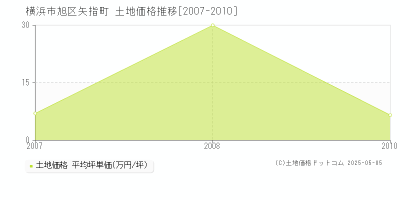 矢指町(横浜市旭区)の土地価格推移グラフ(坪単価)[2007-2010年]