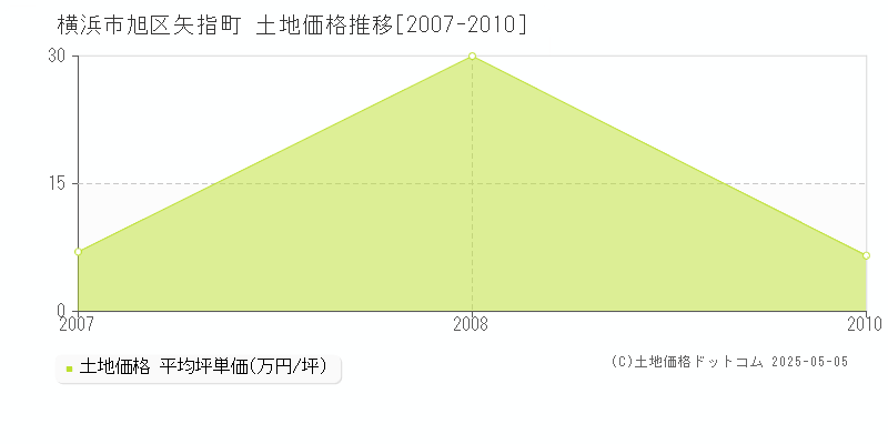 横浜市旭区矢指町の土地価格推移グラフ 