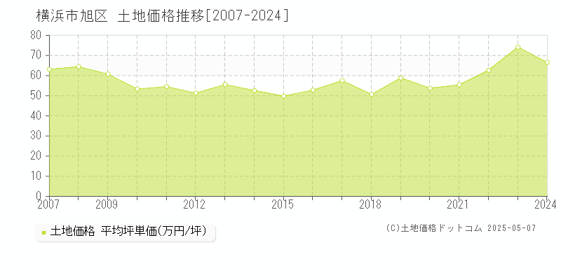 横浜市旭区(神奈川県)の土地価格推移グラフ(坪単価)[2007-2024年]