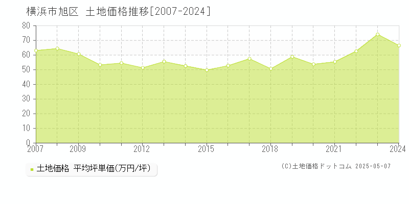 横浜市旭区の土地価格推移グラフ 