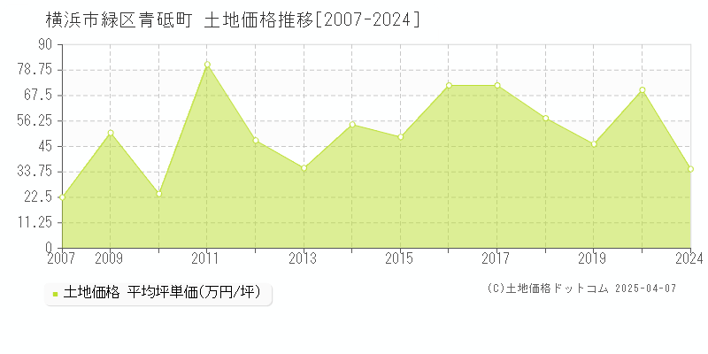 横浜市緑区青砥町の土地価格推移グラフ 