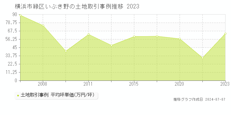 横浜市緑区いぶき野の土地価格推移グラフ 