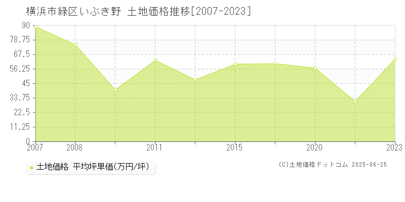 いぶき野(横浜市緑区)の土地価格推移グラフ(坪単価)[2007-2023年]
