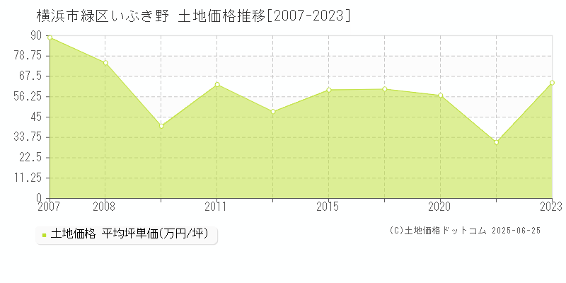 横浜市緑区いぶき野の土地価格推移グラフ 