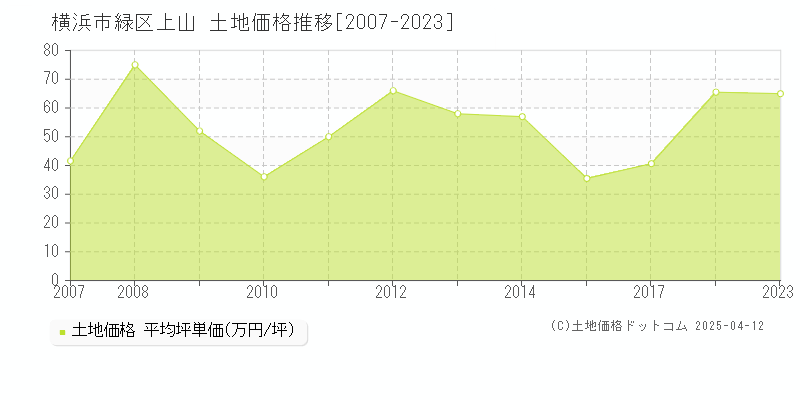 横浜市緑区上山の土地価格推移グラフ 