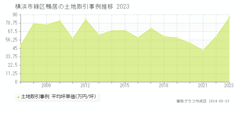 横浜市緑区鴨居の土地価格推移グラフ 