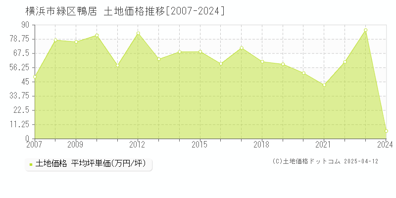 横浜市緑区鴨居の土地価格推移グラフ 