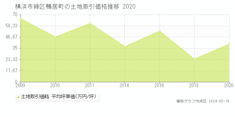 横浜市緑区鴨居町の土地価格推移グラフ 