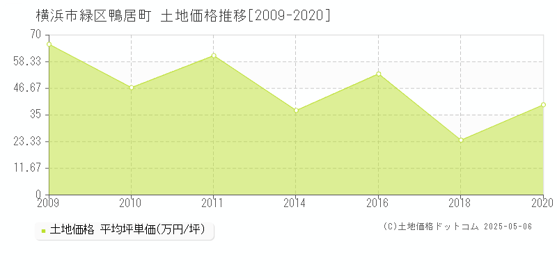 鴨居町(横浜市緑区)の土地価格推移グラフ(坪単価)[2009-2020年]