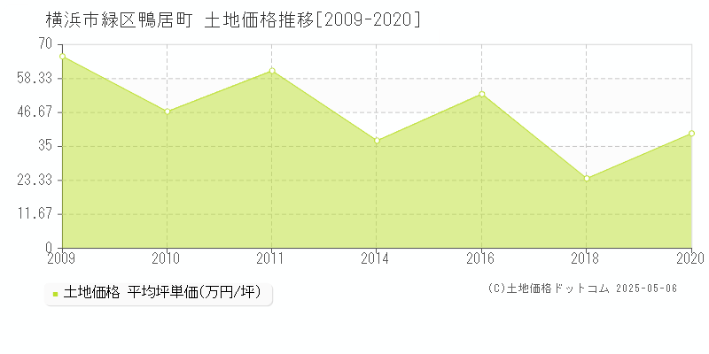 横浜市緑区鴨居町の土地価格推移グラフ 