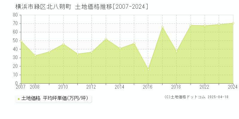 横浜市緑区北八朔町の土地価格推移グラフ 