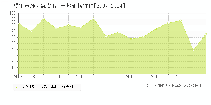 横浜市緑区霧が丘の土地価格推移グラフ 