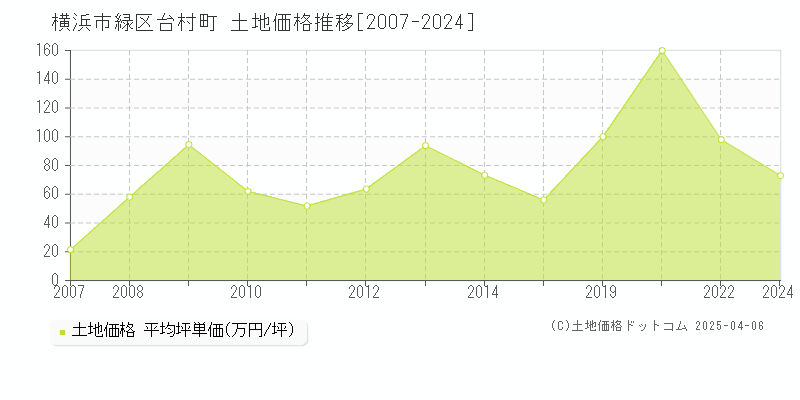 横浜市緑区台村町の土地価格推移グラフ 