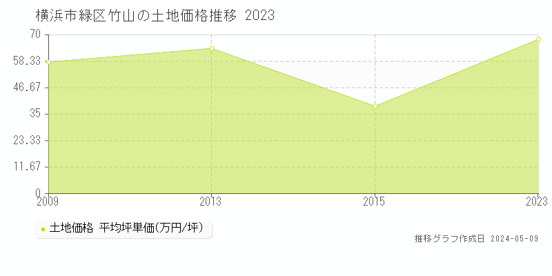 横浜市緑区竹山の土地価格推移グラフ 