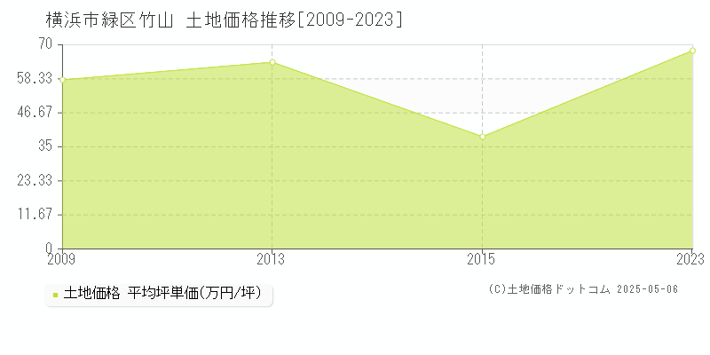竹山(横浜市緑区)の土地価格推移グラフ(坪単価)[2009-2023年]