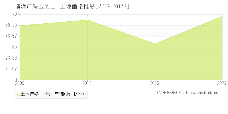 横浜市緑区竹山の土地価格推移グラフ 