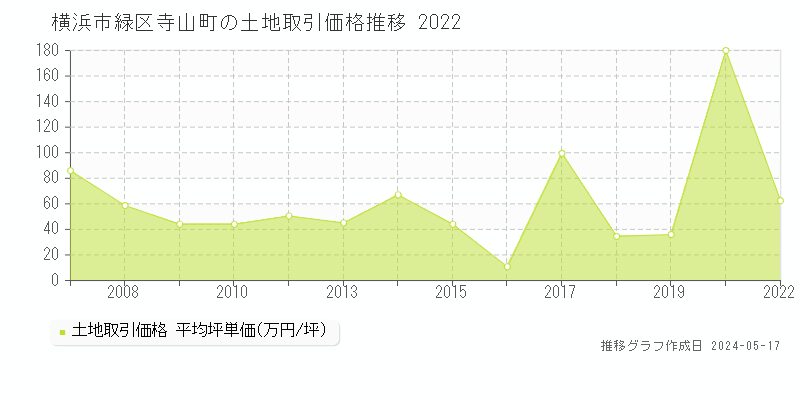 横浜市緑区寺山町の土地価格推移グラフ 