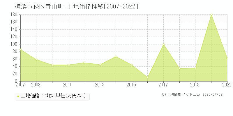 横浜市緑区寺山町の土地価格推移グラフ 