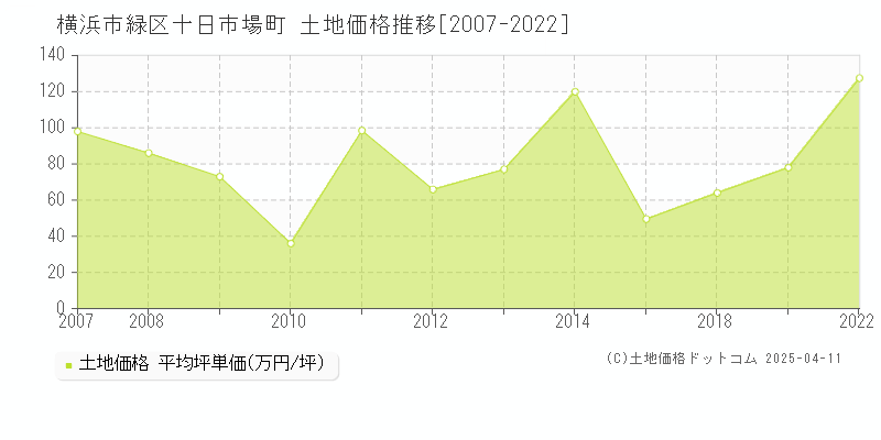 横浜市緑区十日市場町の土地取引事例推移グラフ 