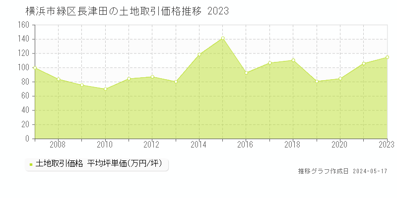横浜市緑区長津田の土地取引事例推移グラフ 
