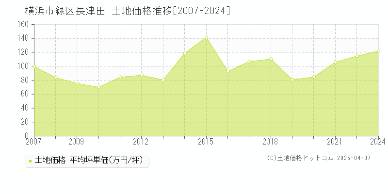 横浜市緑区長津田の土地価格推移グラフ 