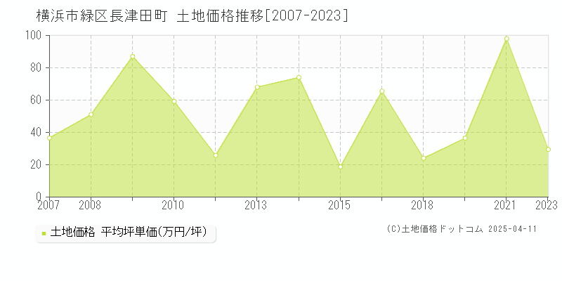 横浜市緑区長津田町の土地取引事例推移グラフ 