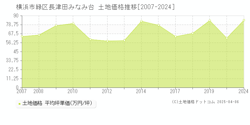 横浜市緑区長津田みなみ台の土地価格推移グラフ 