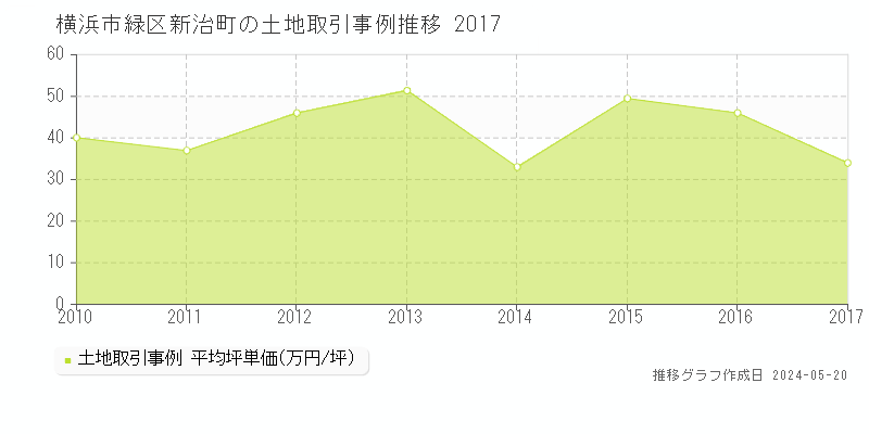 横浜市緑区新治町の土地価格推移グラフ 