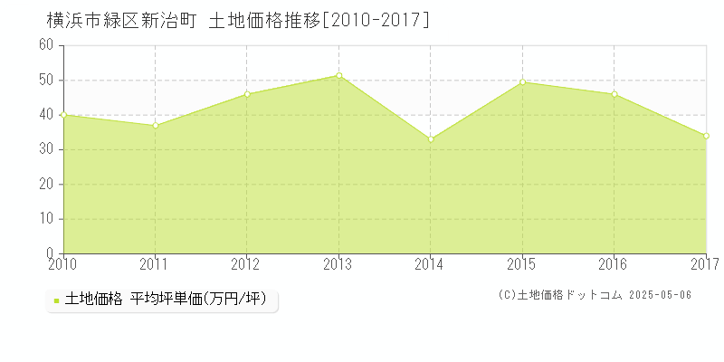 新治町(横浜市緑区)の土地価格推移グラフ(坪単価)[2010-2017年]