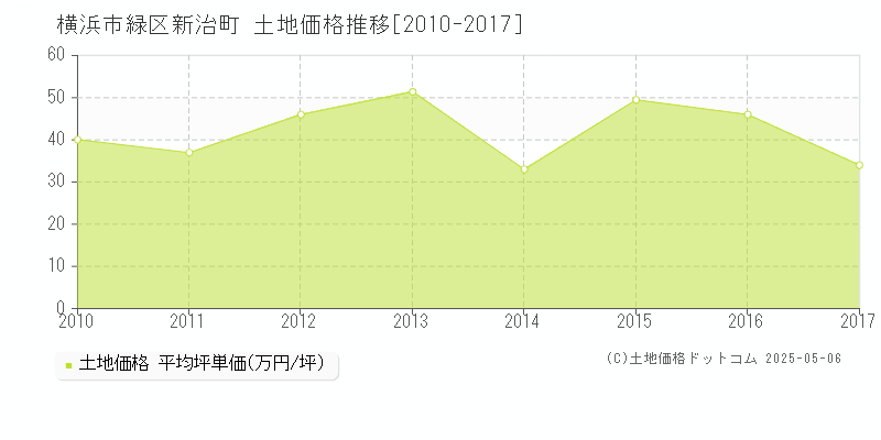 横浜市緑区新治町の土地価格推移グラフ 