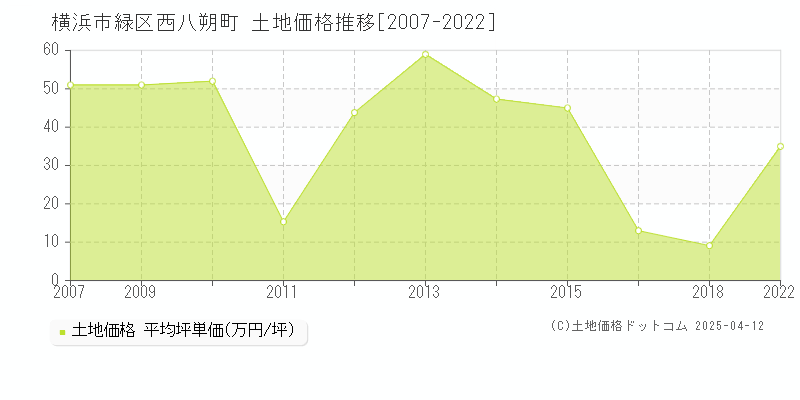 横浜市緑区西八朔町の土地価格推移グラフ 