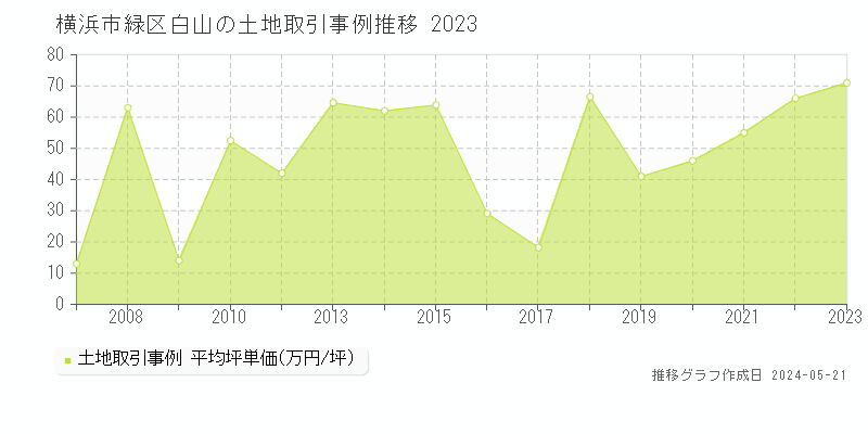 横浜市緑区白山の土地価格推移グラフ 