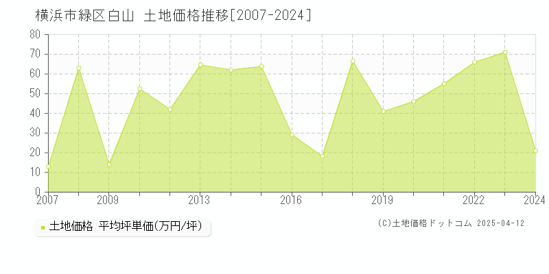 横浜市緑区白山の土地価格推移グラフ 