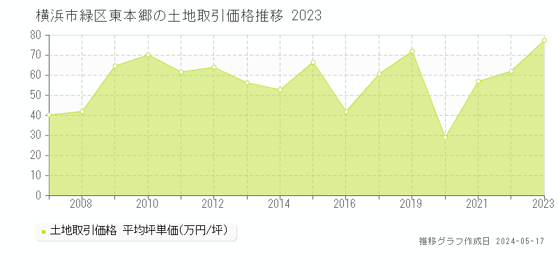 横浜市緑区東本郷の土地価格推移グラフ 