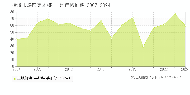 横浜市緑区東本郷の土地取引事例推移グラフ 