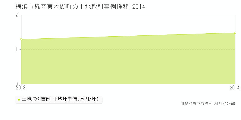 横浜市緑区東本郷町の土地価格推移グラフ 