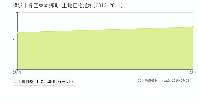 東本郷町(横浜市緑区)の土地価格推移グラフ(坪単価)[2013-2014年]