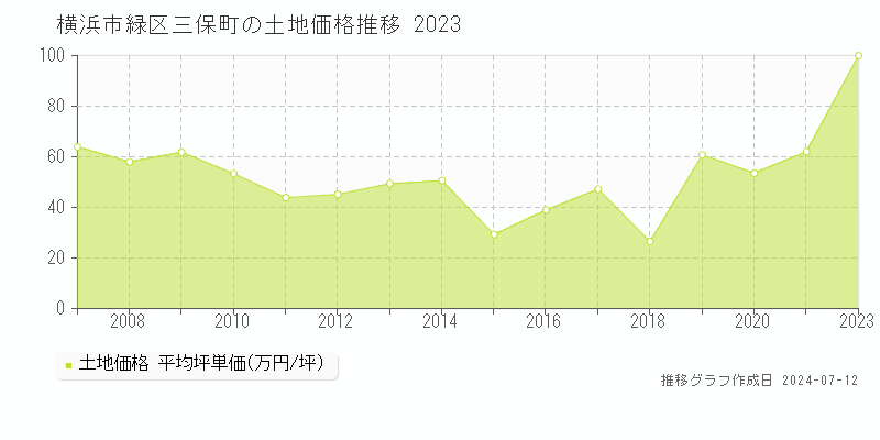 横浜市緑区三保町の土地価格推移グラフ 
