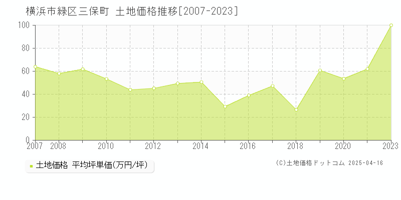 横浜市緑区三保町の土地価格推移グラフ 