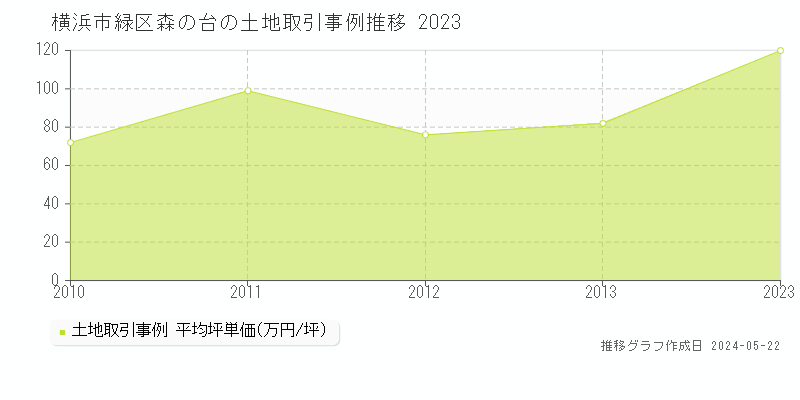 横浜市緑区森の台の土地価格推移グラフ 