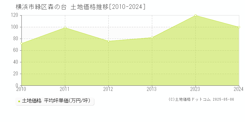 森の台(横浜市緑区)の土地価格推移グラフ(坪単価)[2010-2024年]