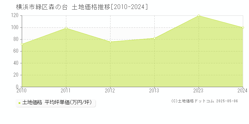 横浜市緑区森の台の土地価格推移グラフ 