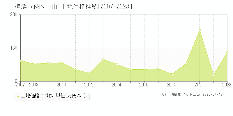 横浜市緑区中山の土地価格推移グラフ 