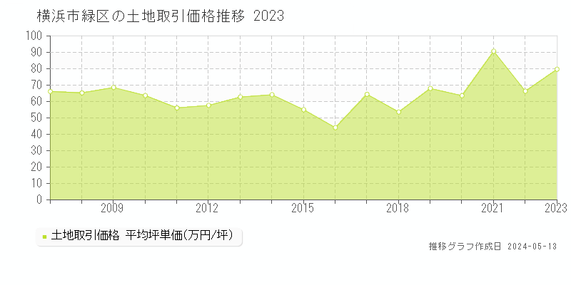 横浜市緑区の土地価格推移グラフ 