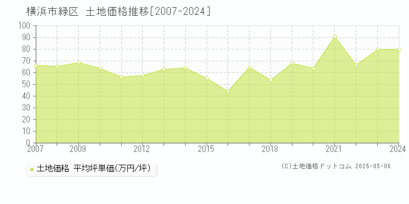 横浜市緑区(神奈川県)の土地価格推移グラフ(坪単価)[2007-2024年]